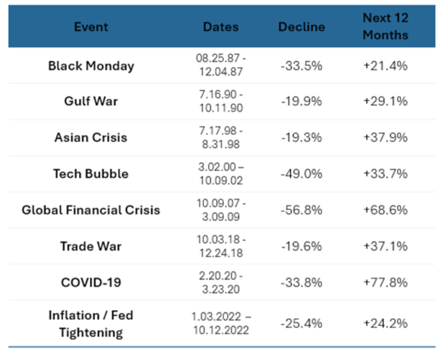 Table of Annual Returns After Major Market Declines